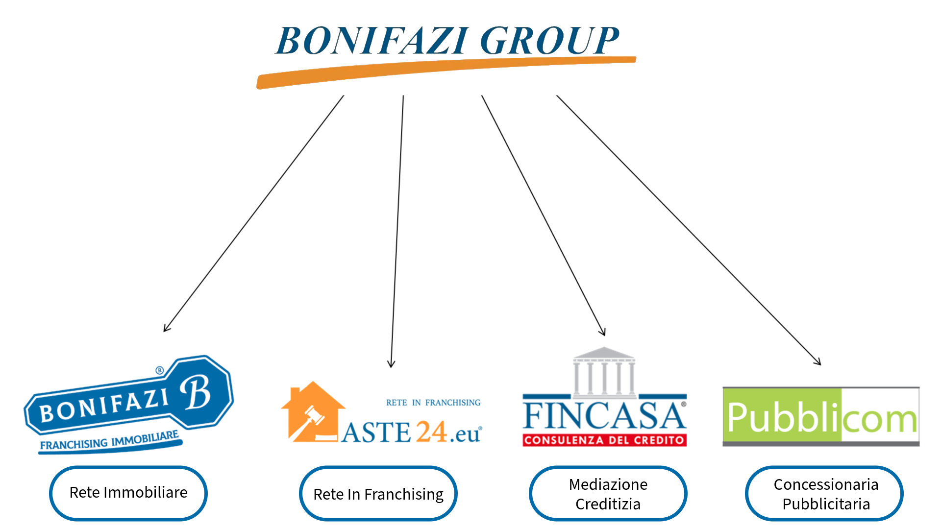 Organigramma Bonifazi Group